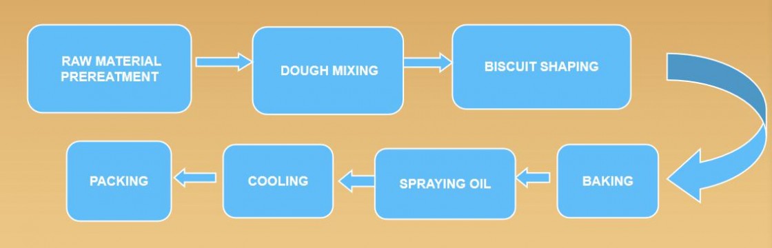  Biscuit production process 