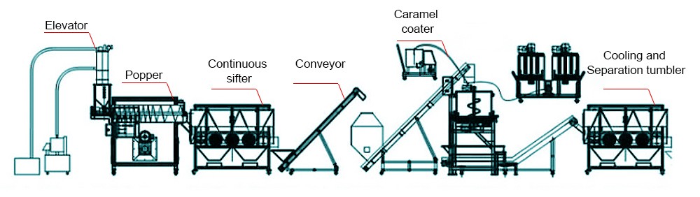 Industrial Popcorn Popper Making Machines design
